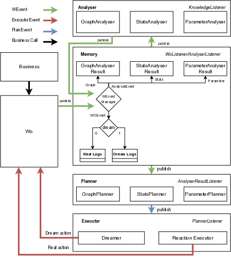 Wise Object Framework Architecture