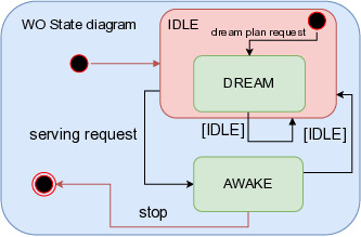 Wise Object States